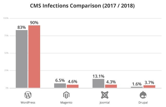 Image source: Sucuri Website Hack Trend Report (https://sucuri.net/reports/2018-hacked-website-report)