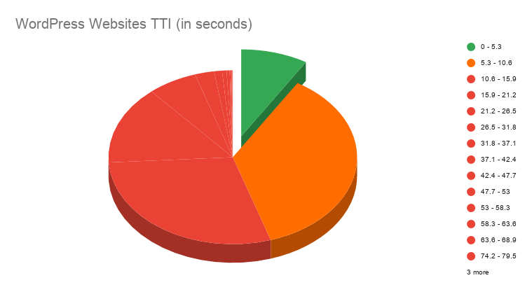 WordPress website TTI results