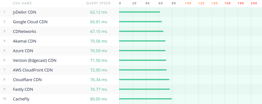 cdnperf comparison