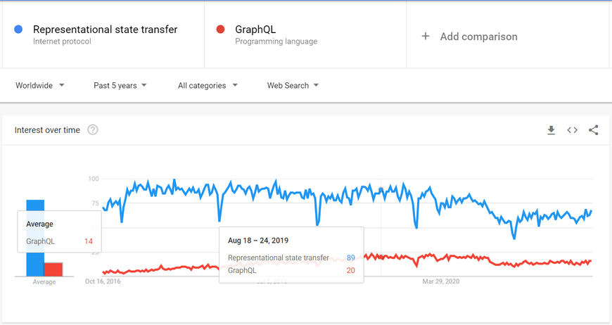 graphql trend