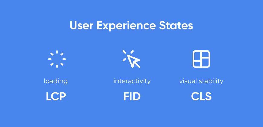 User Experience states by metric: *loading* (LCP), *interactivity* (FID) and *visual stability* (CLS).