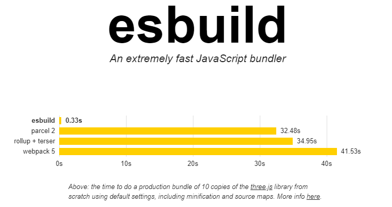 esbuild performance