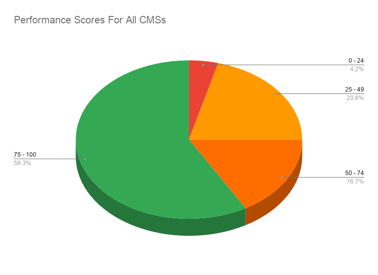 Perfomance scores for all CMSs