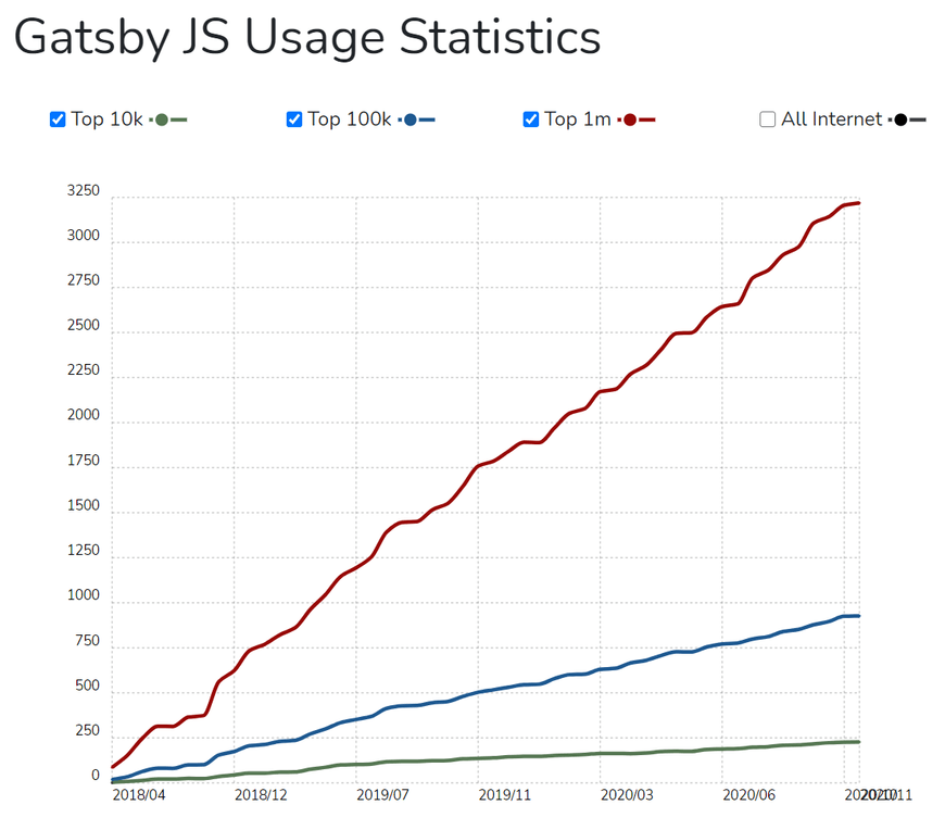 GatsbyJS Usage Statistics