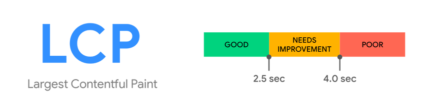 LCP score range — Google [web.dev](http://web.dev)