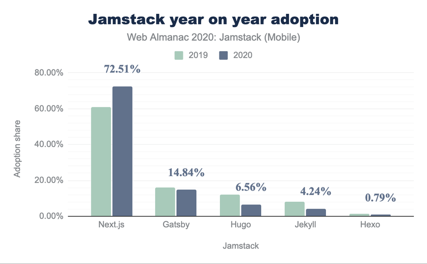 jamstack adoption share yoy