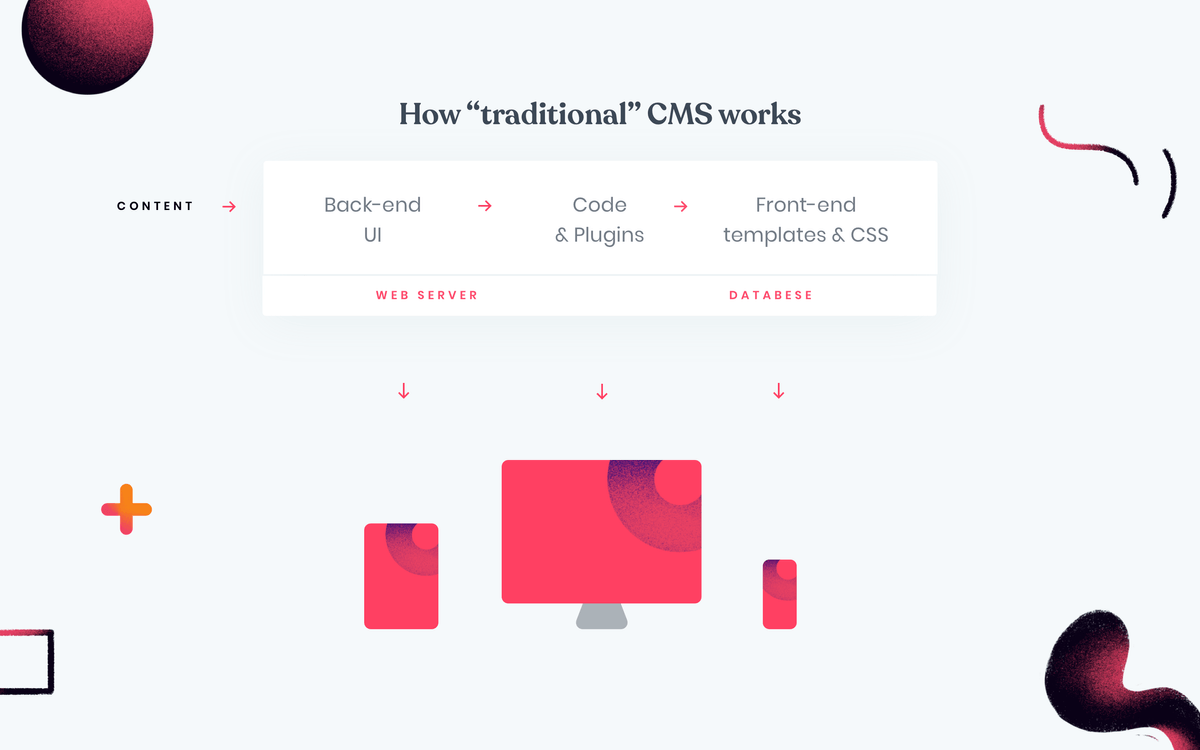 How traditional monolithic CMS works?