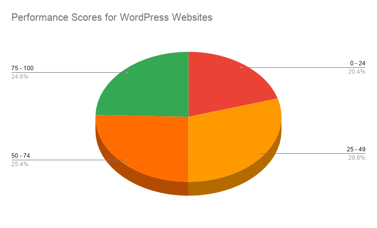 Perfomance scores for WordPress websites