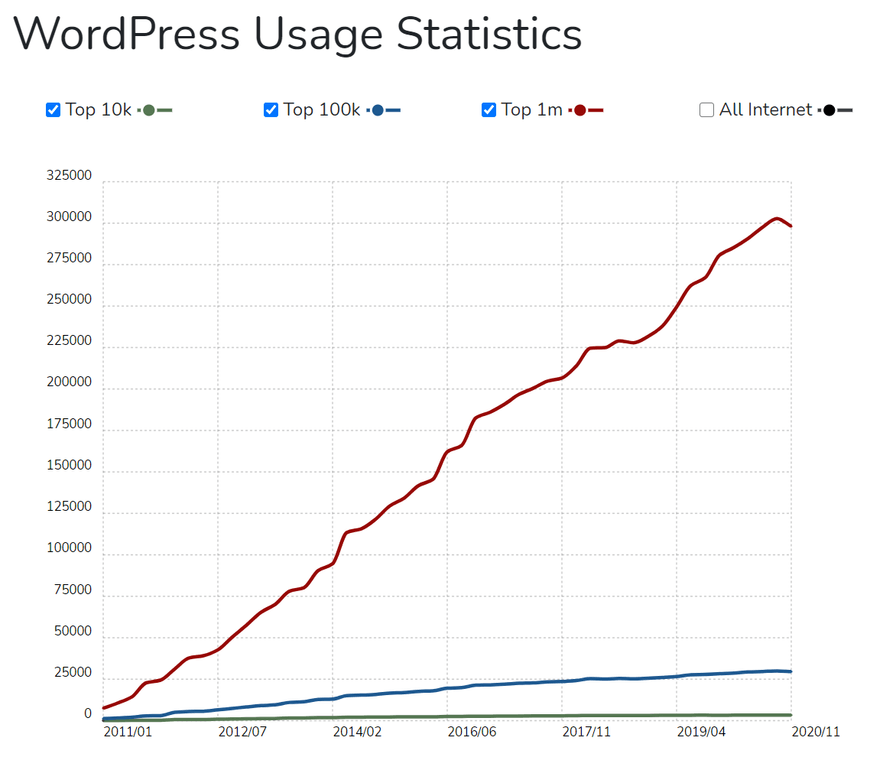 WordPress Usage Statistics