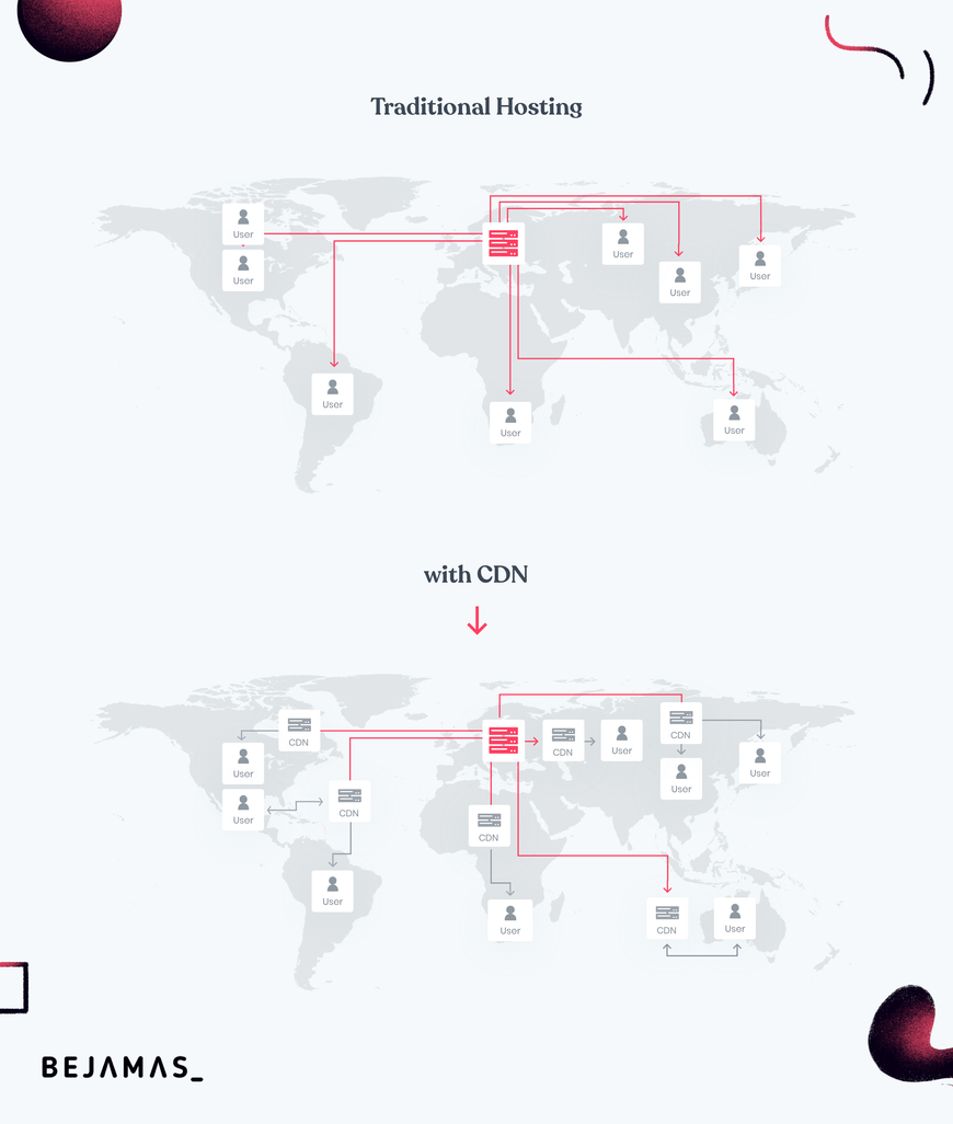 traditional hosting vs cdn