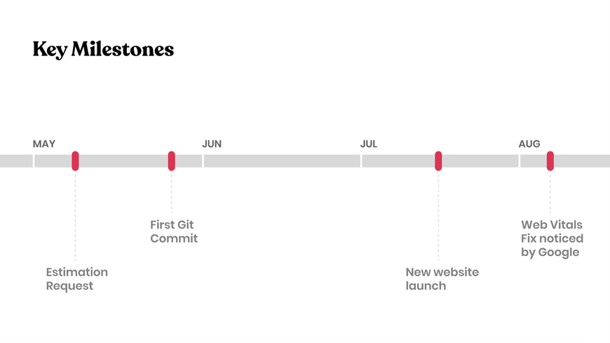 backlinko milestones